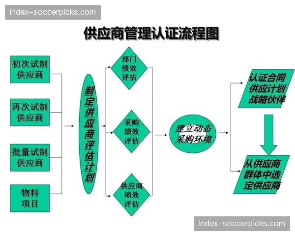 供应商准入与评估流程实现线上化与数据化 提升采购质量